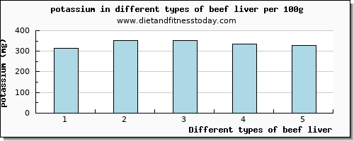 beef liver potassium per 100g